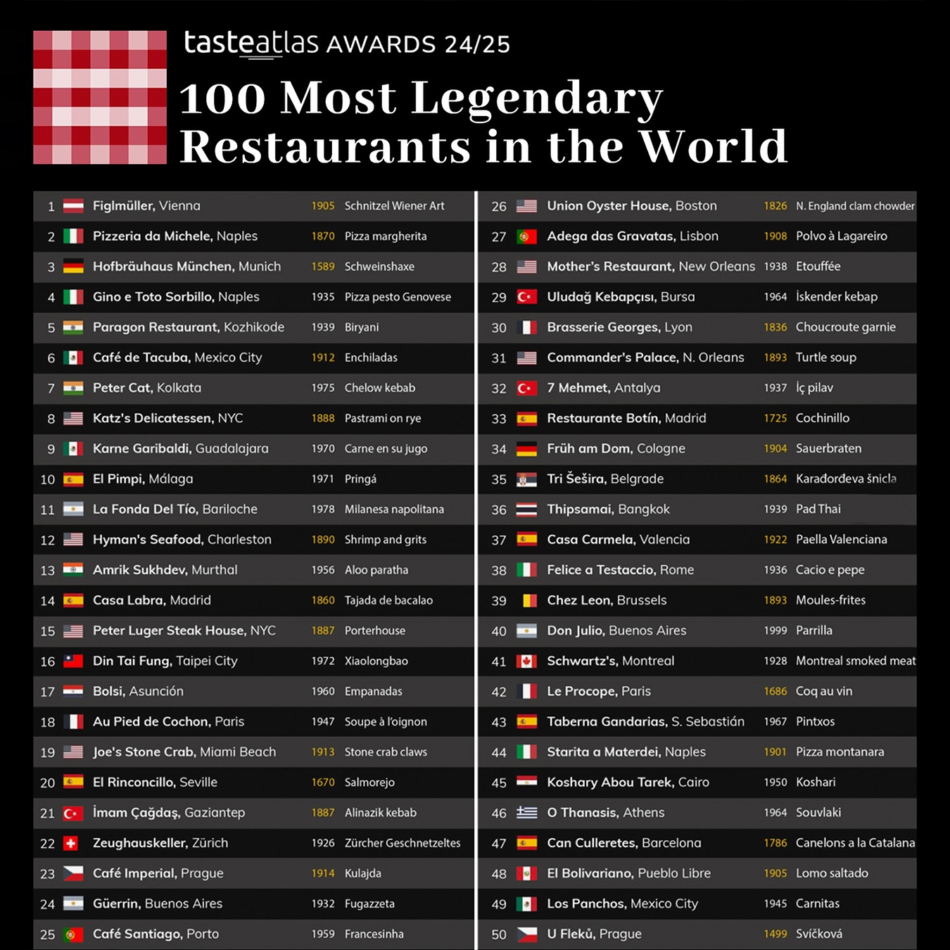 Taste Atlas, “Dünyanın En İkonik Yemek Mekanları” - 24/25 